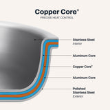 Copper Core 5-ply Bonded Cookware, Sauce Pan with lid, 4 quart